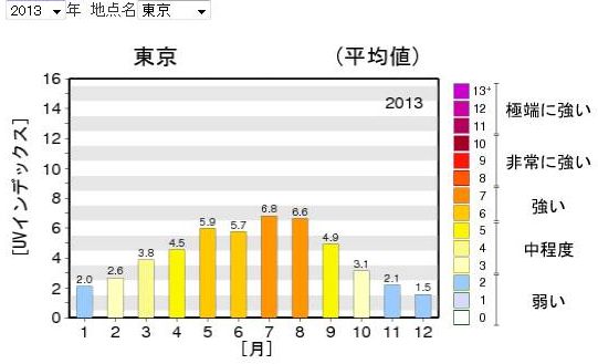 気象庁｜_日最大UVインデックス（推定値）の年間推移グラフ